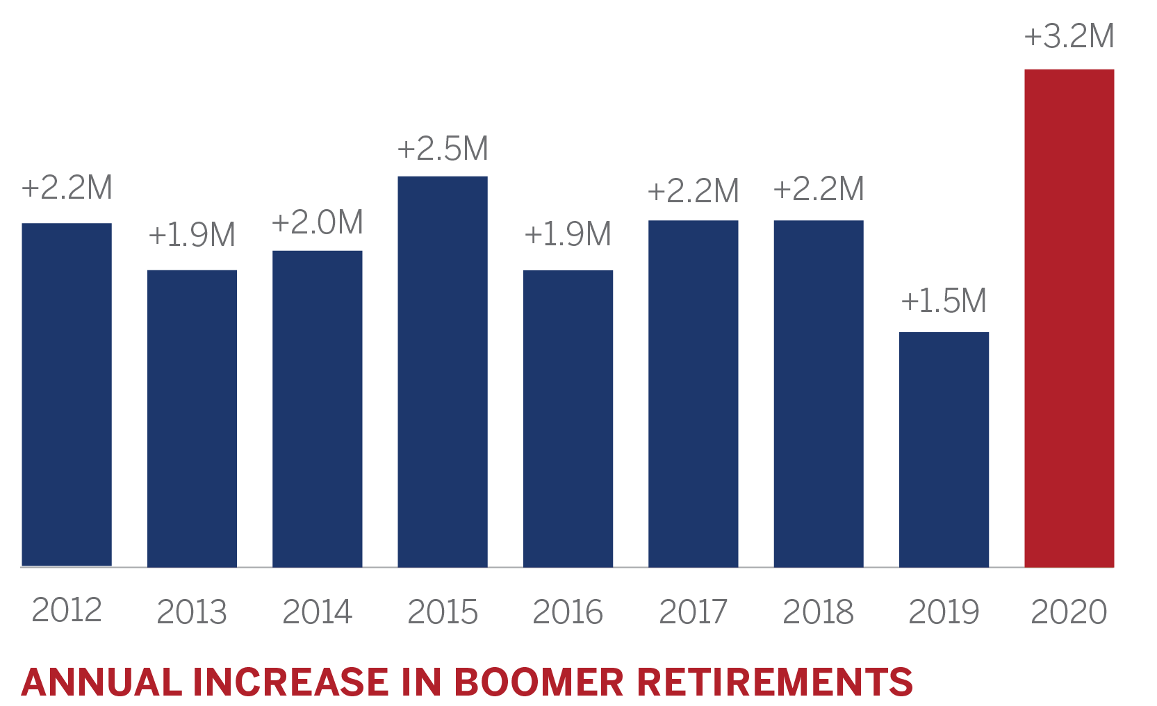 A chart showing the annual number of baby boomers that retire.